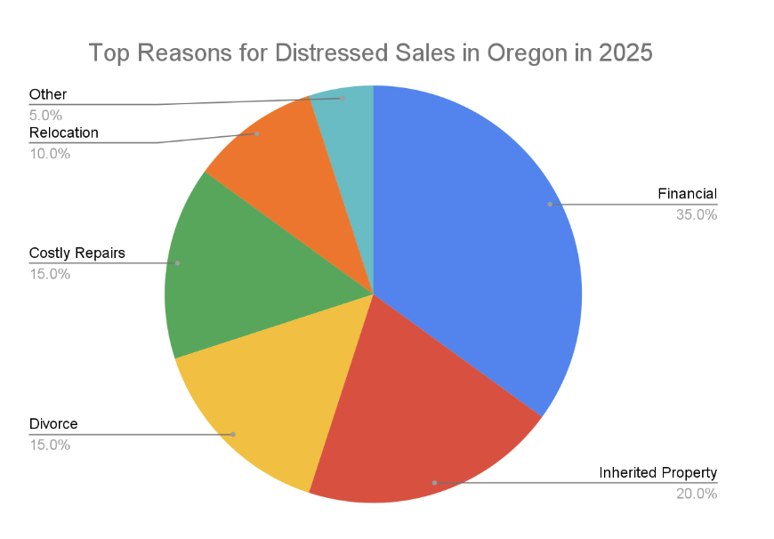 Pie chart